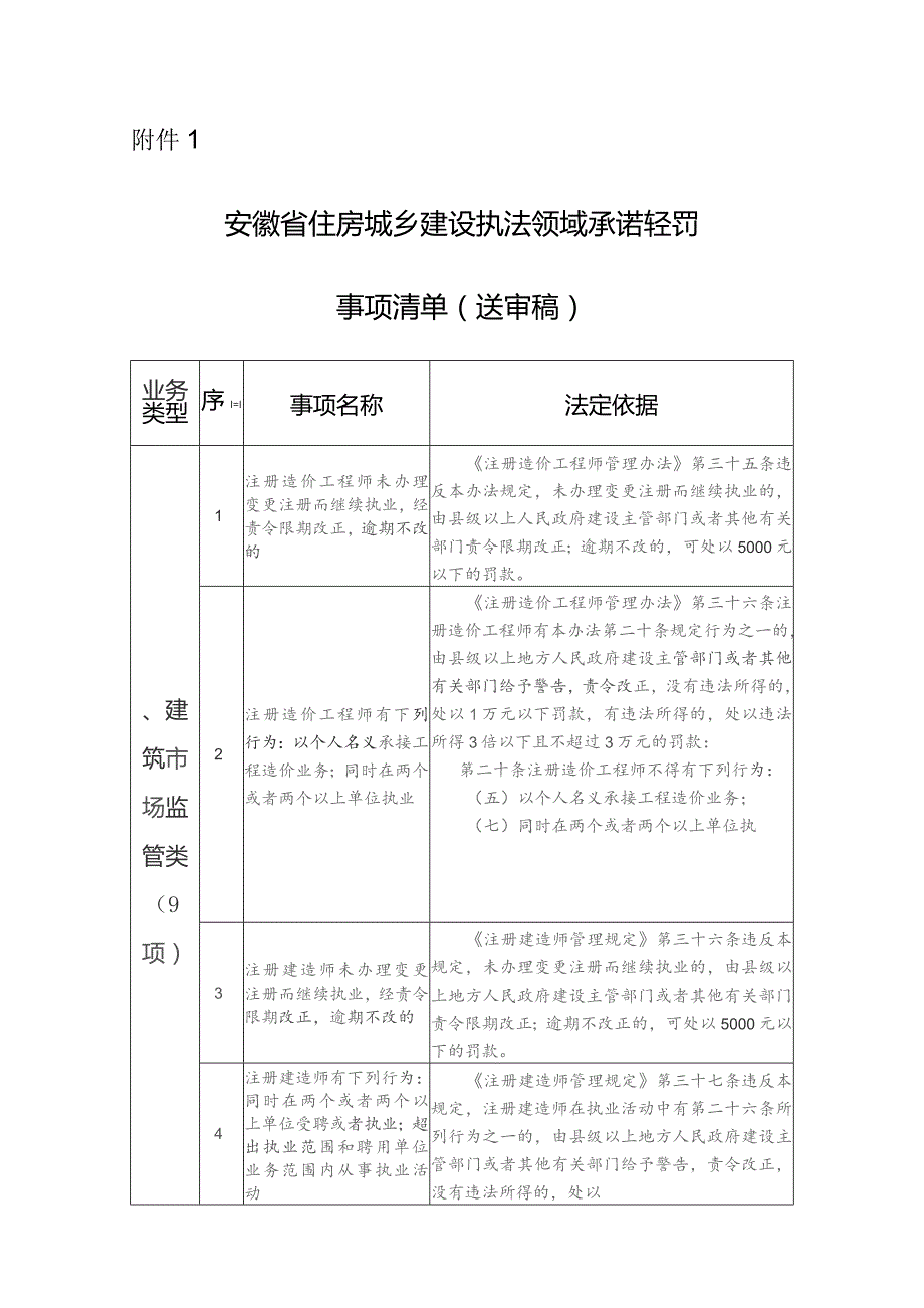 安徽省住房城乡建设执法领域承诺轻罚事项清单（征求意见稿）.docx_第1页