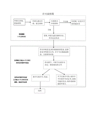 许可流程图.docx