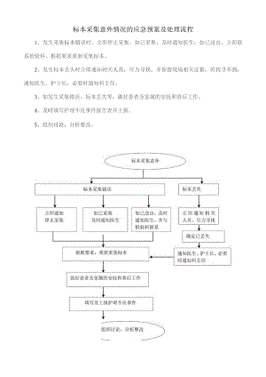 标本采集意外情况的应急预案及处理流程.docx