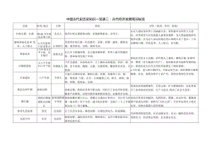 (部编人教版)中国古代史知识一览表二：古代经济发展纵览.docx