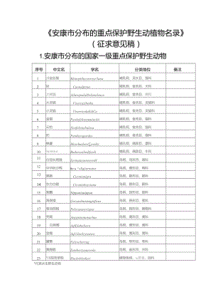 安康市分布的重点保护野生动植物名录(征求意见稿).docx