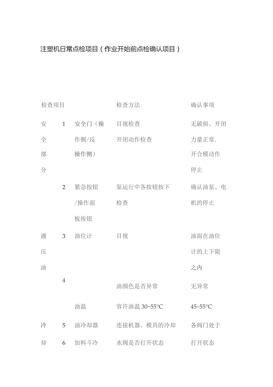 注塑机日常点检项目 作业开始前点检确认项目全套.docx_第1页