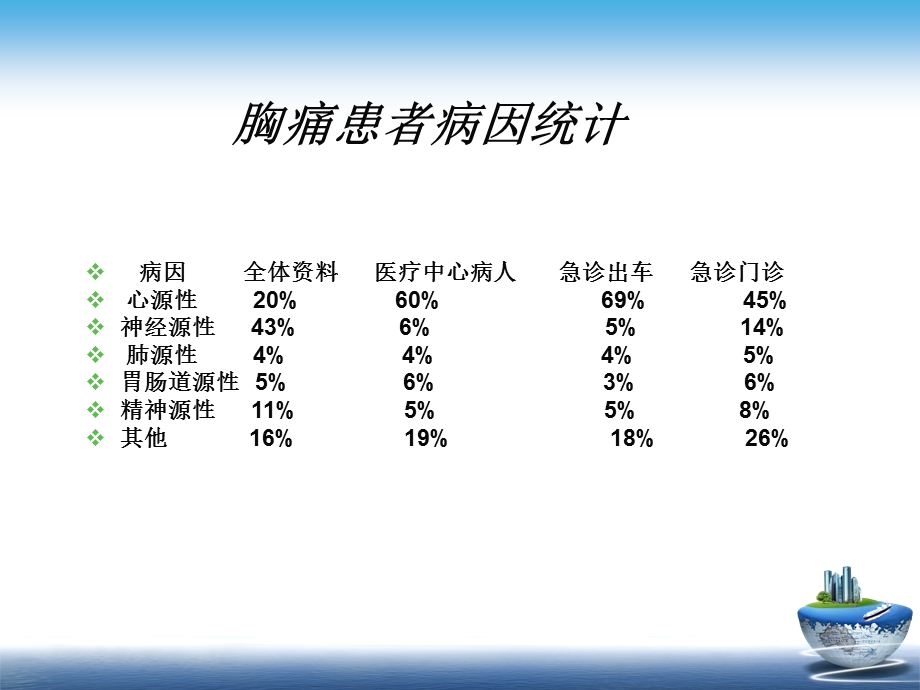 胸痛的诊断及鉴别诊断.ppt_第3页