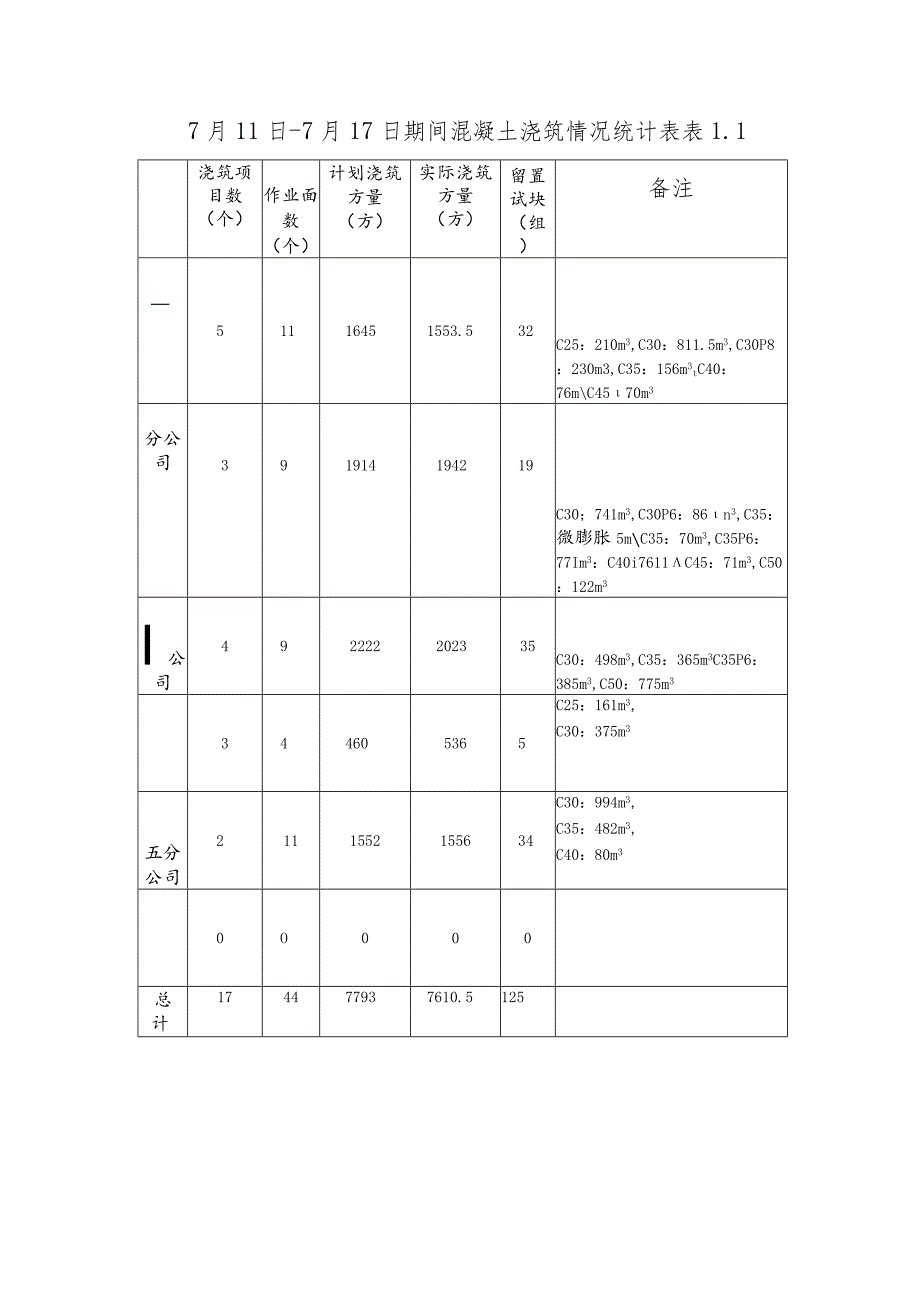 公司加强混凝土施工质量管控工作简报 （第十二期） .docx_第2页