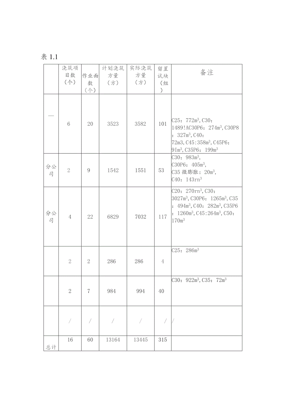 公司加强混凝土施工质量管控工作简报 （第二十三期）.docx_第2页