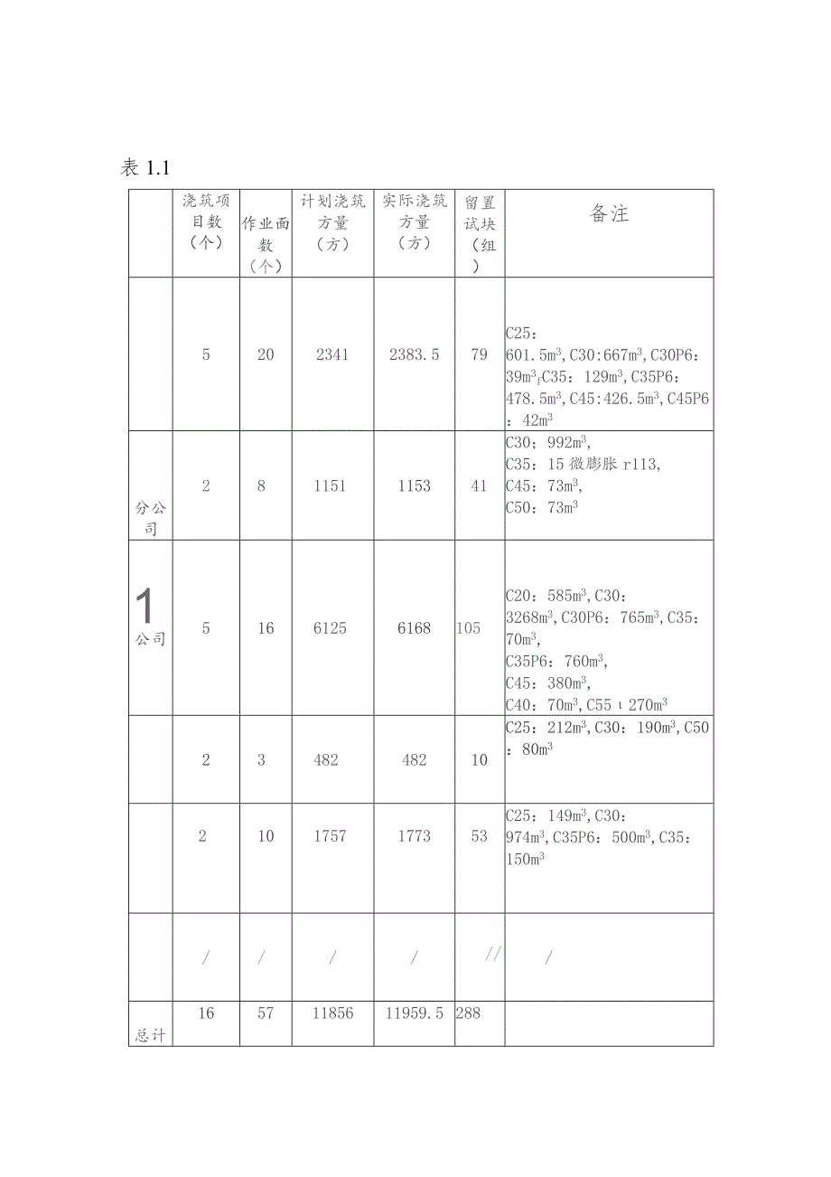 公司加强混凝土施工质量管控工作简报 （第二十三期）.docx_第3页