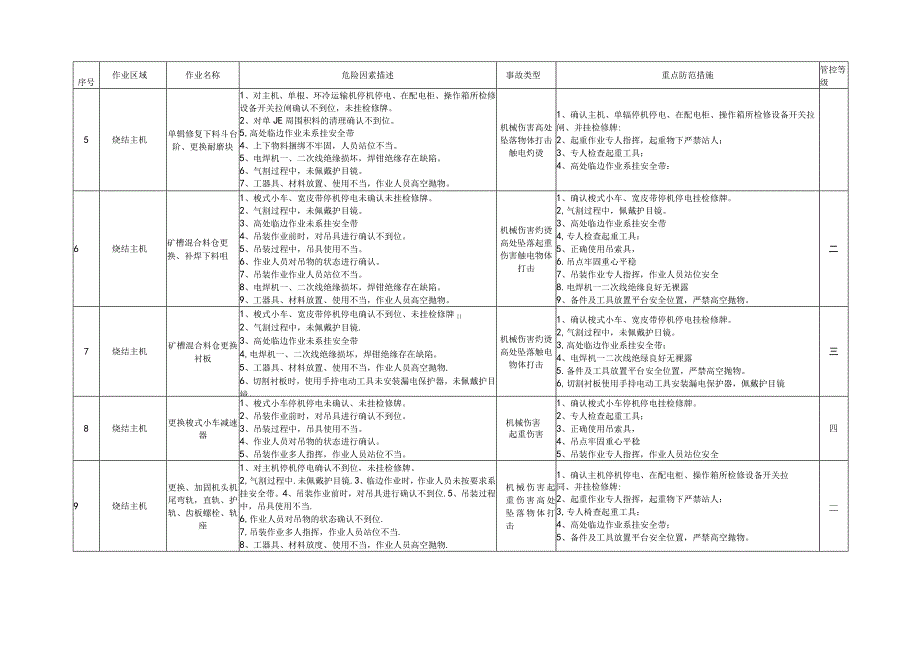 炼铁作业区作业项目梳理登记台账.docx_第2页