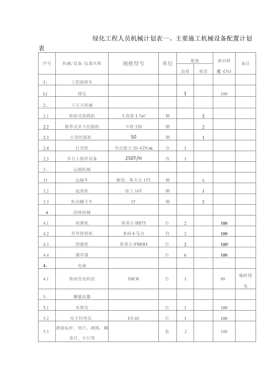 绿化工程人员机械计划表.docx_第1页