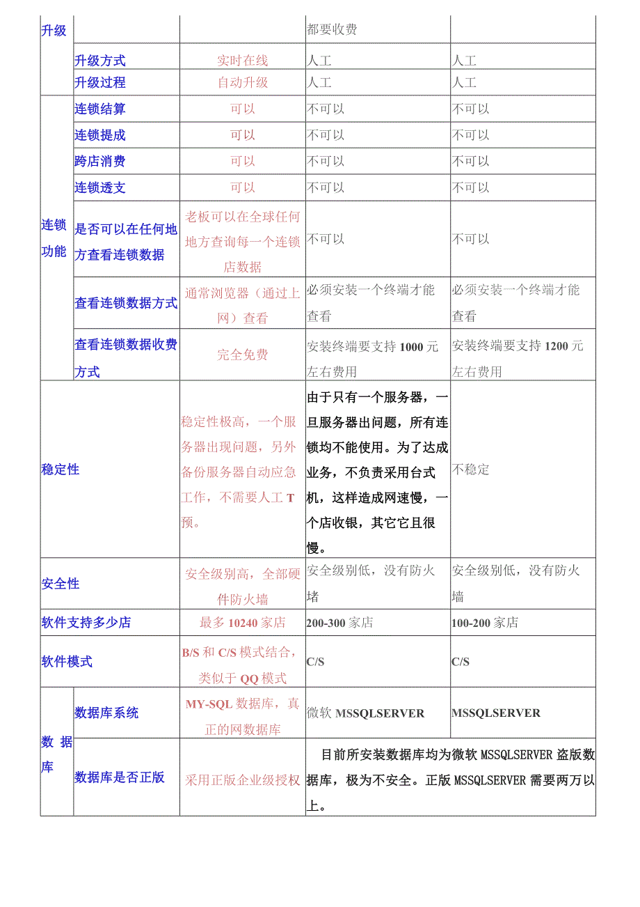 旺点网络在线一卡通连锁软件与其它同行连锁软件的对比.docx_第2页