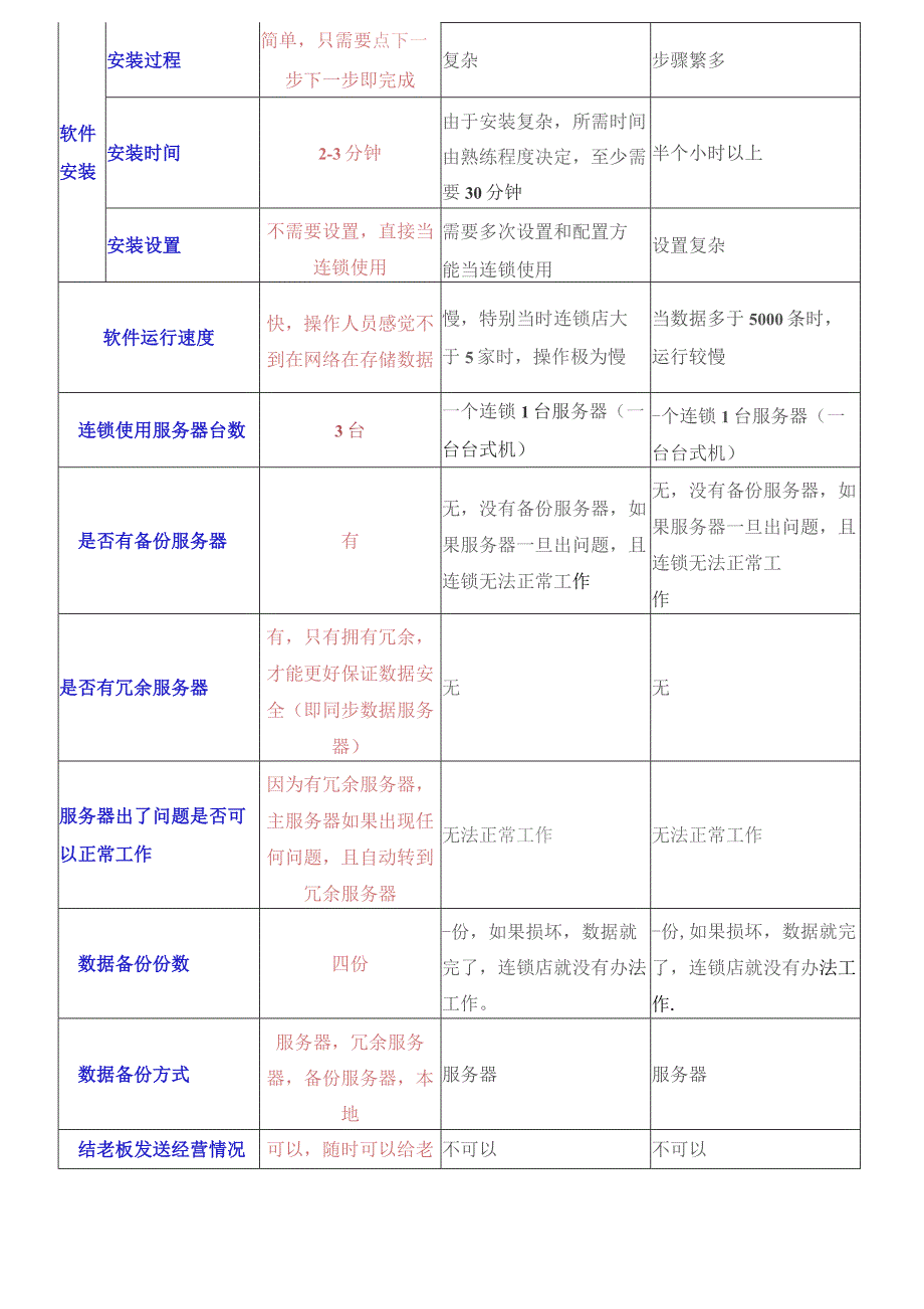 旺点网络在线一卡通连锁软件与其它同行连锁软件的对比.docx_第3页