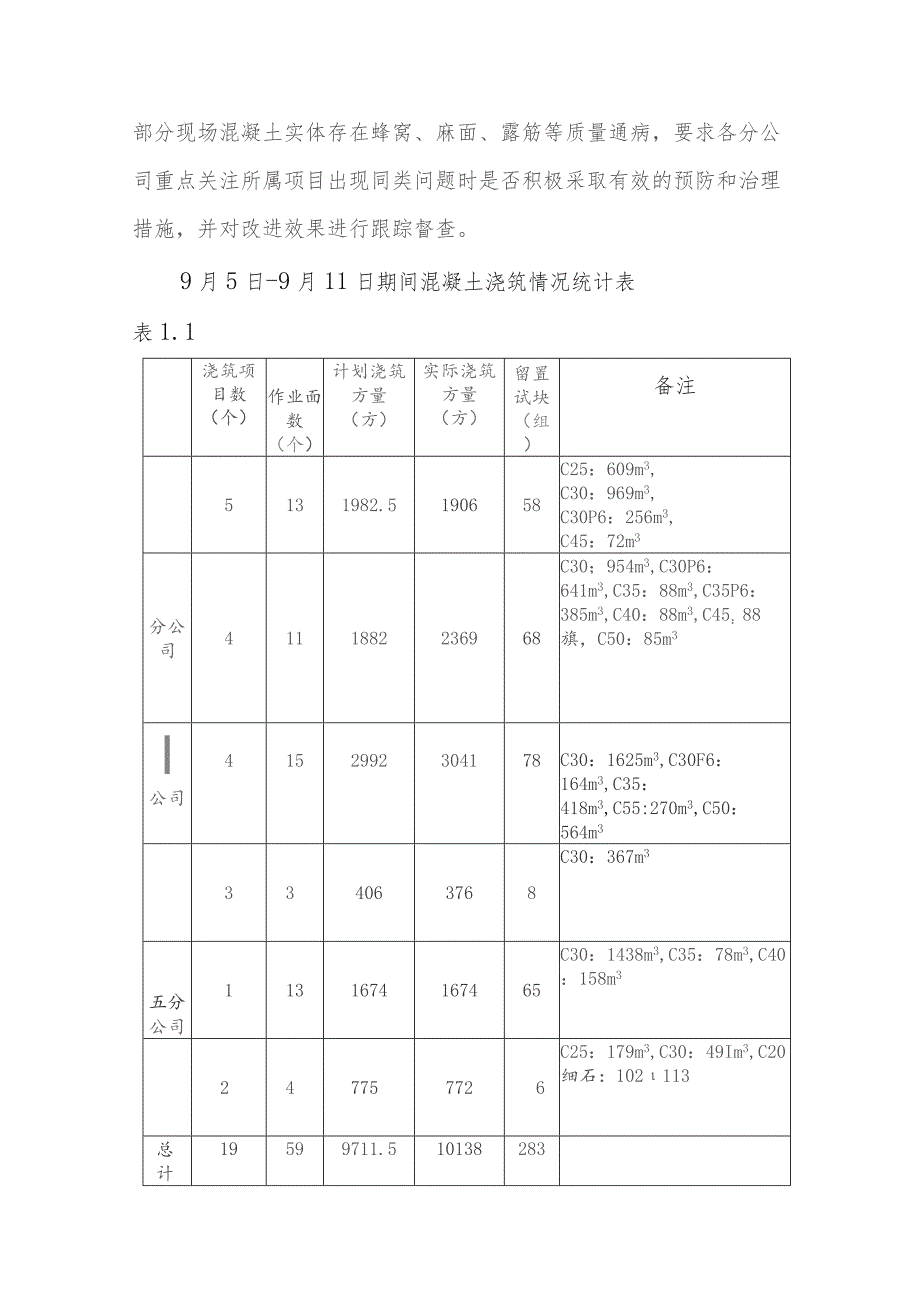 公司加强混凝土施工质量管控工作简报 （第二十期）.docx_第2页