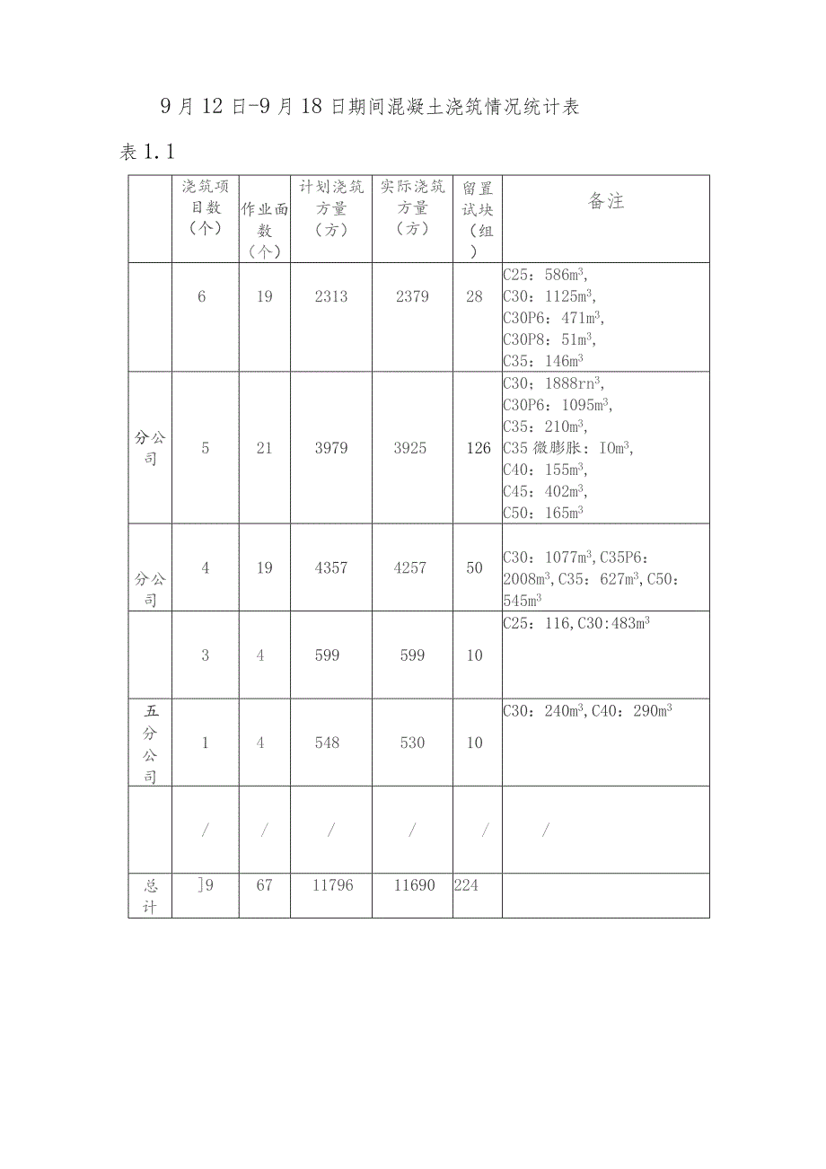 公司加强混凝土施工质量管控工作简报 （第二十期）.docx_第3页