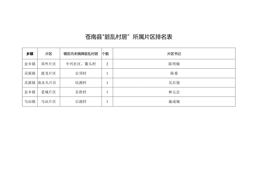 苍南县“脏乱村居”所属片区排名表.docx_第1页