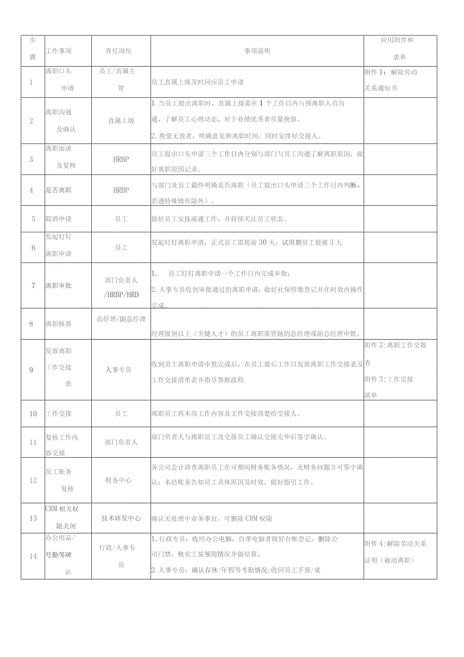 (新XX)互联网公司员工离职管理办法范本.docx_第3页