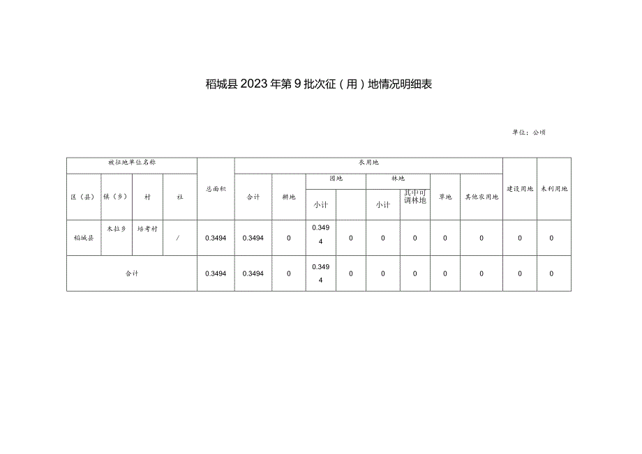 稻城县2023年第9批次征用地情况明细表.docx_第1页