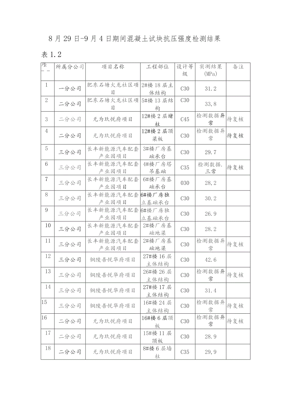 公司加强混凝土施工质量管控工作简报 （第十九期）.docx_第3页