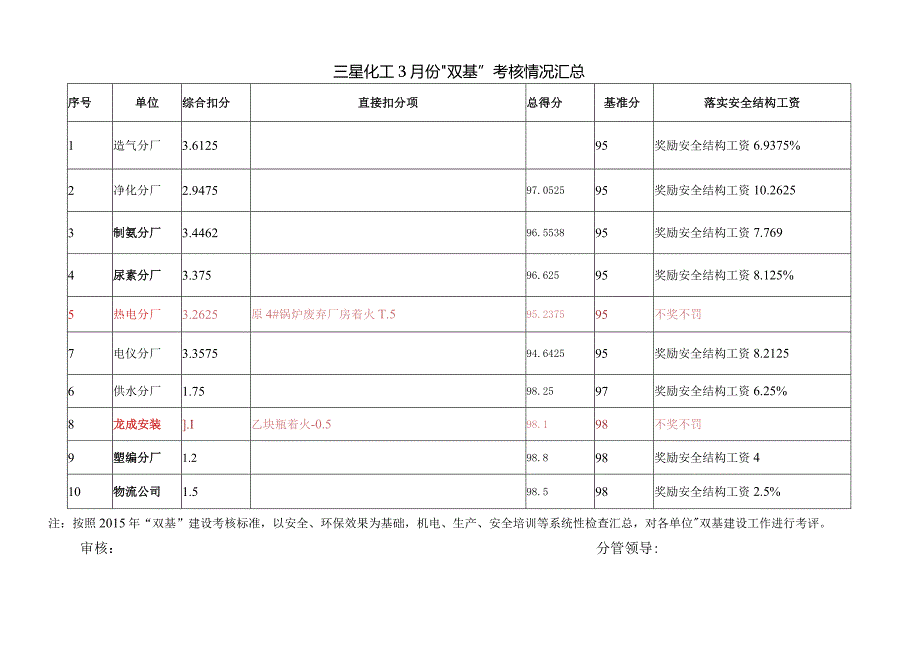 3月份双基考评汇总.docx_第2页