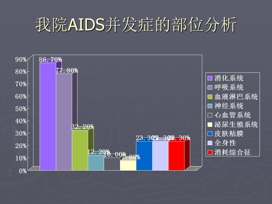 艾滋病的肺部并发症.ppt_第3页