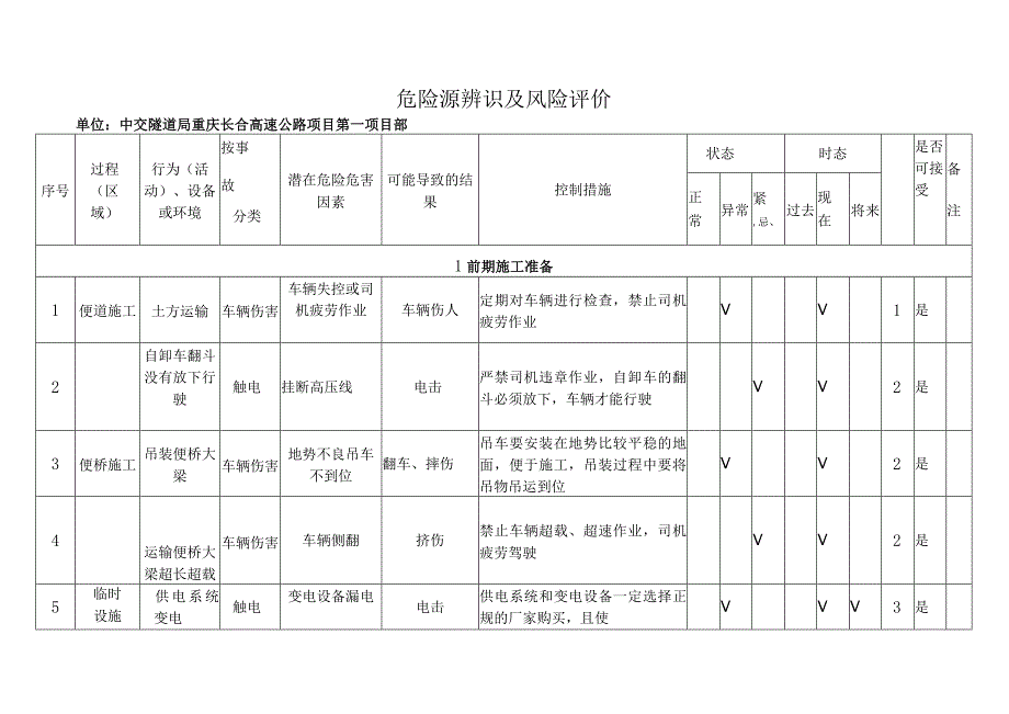 某高速公路工程施工危险源辨识及风险评价表.docx_第1页