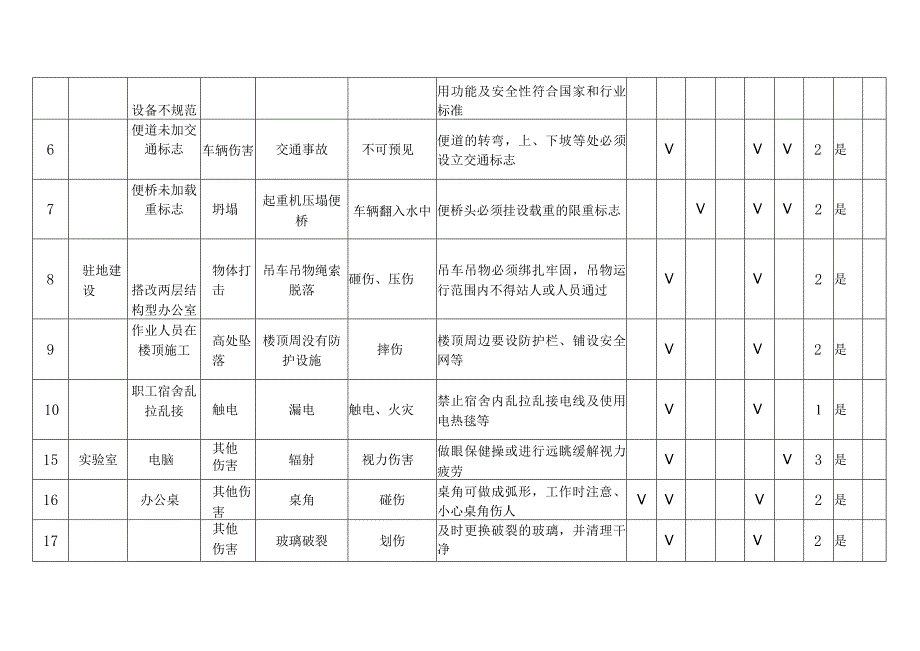 某高速公路工程施工危险源辨识及风险评价表.docx_第2页