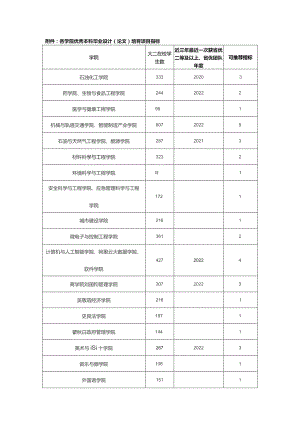 各学院优秀本科毕业设计论文培育项目指标.docx