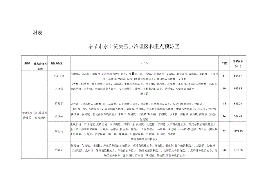 毕节市水土流失重点治理区和重点预防区域.docx_第1页