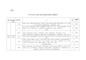 毕节市水土流失重点治理区和重点预防区域.docx