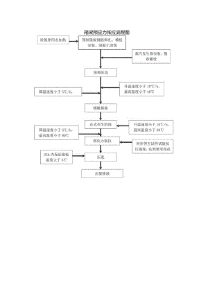 箱梁预应力张拉流程图.docx