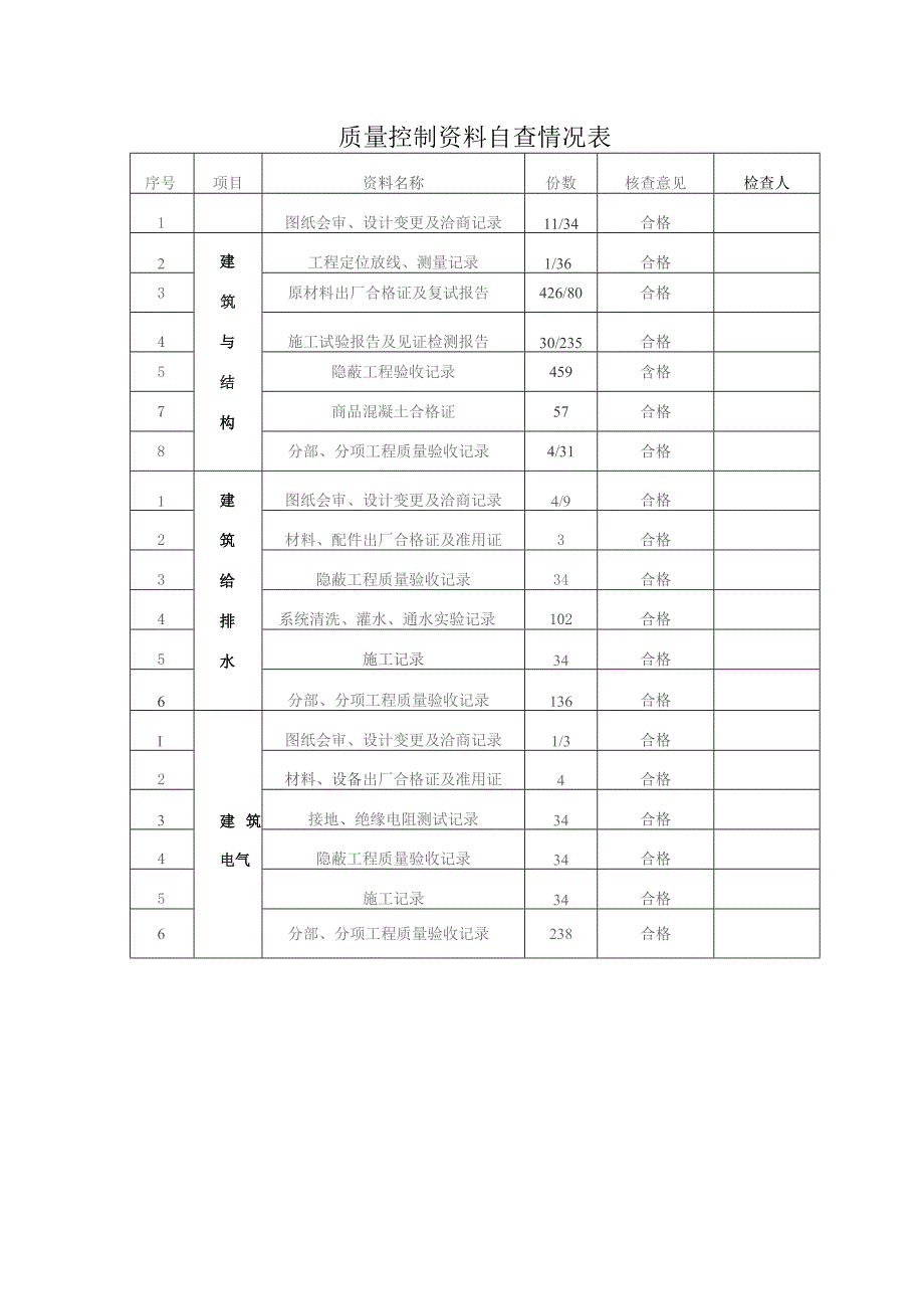 质量控制资料自查情况表.docx_第1页