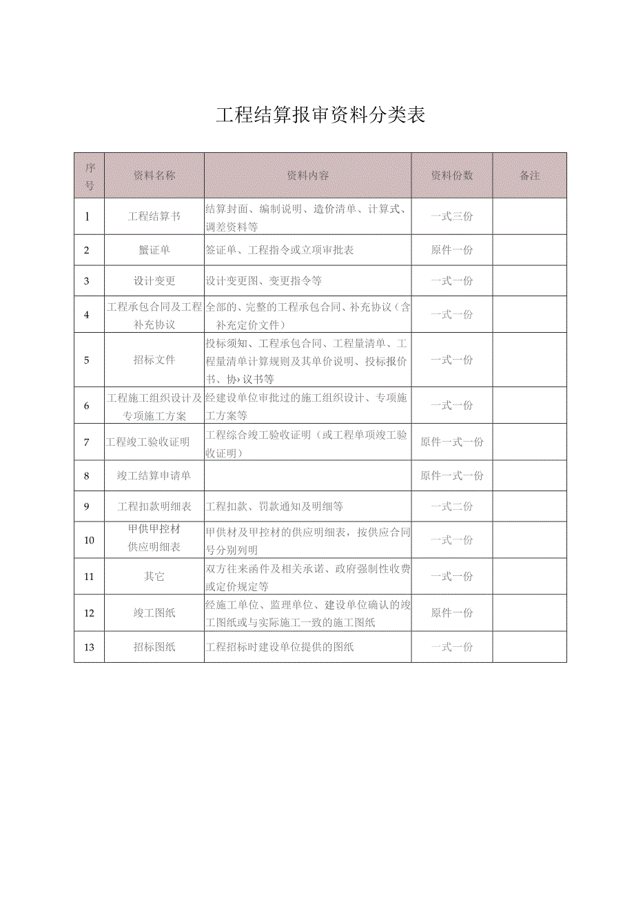 工程结算报审资料分类表.docx_第1页