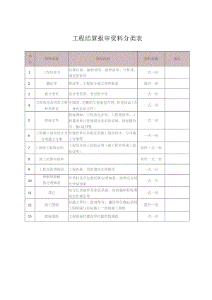 工程结算报审资料分类表.docx