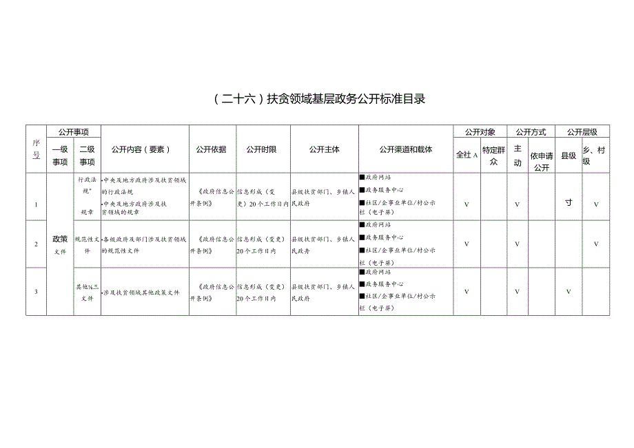 二十六扶贫领域基层政务公开标准目录.docx_第1页