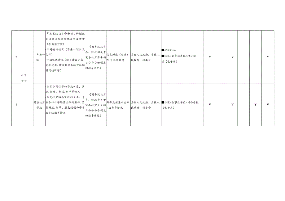 二十六扶贫领域基层政务公开标准目录.docx_第3页