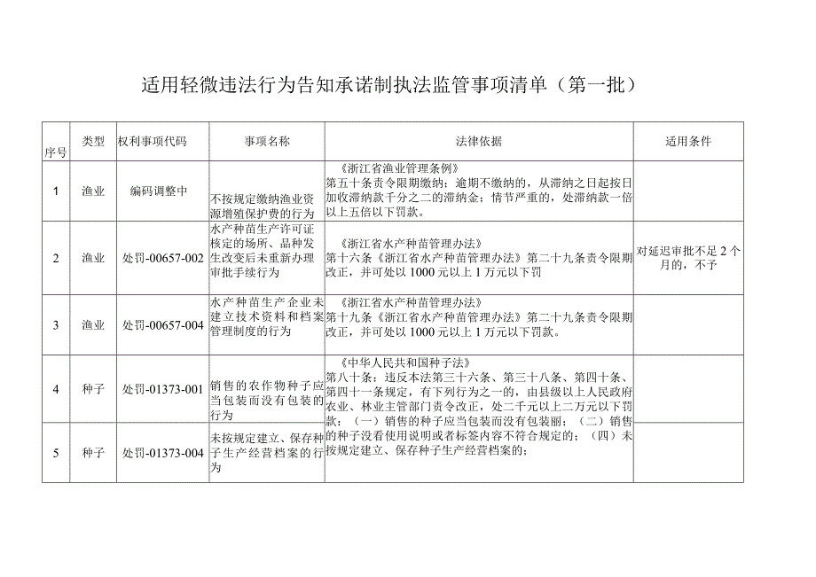 适用轻微违法行为告知承诺制执法监管事项清单第一批.docx_第1页