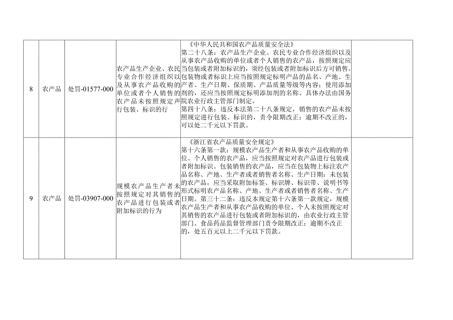 适用轻微违法行为告知承诺制执法监管事项清单第一批.docx_第3页