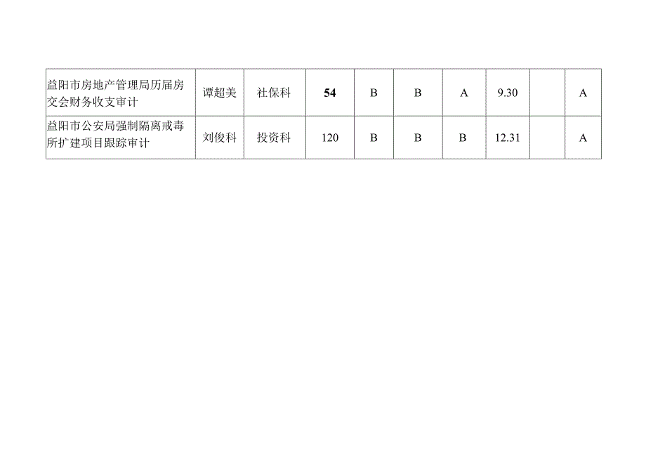 益阳市审计局2018年度第三批增补审计项目计划管理表.docx_第2页