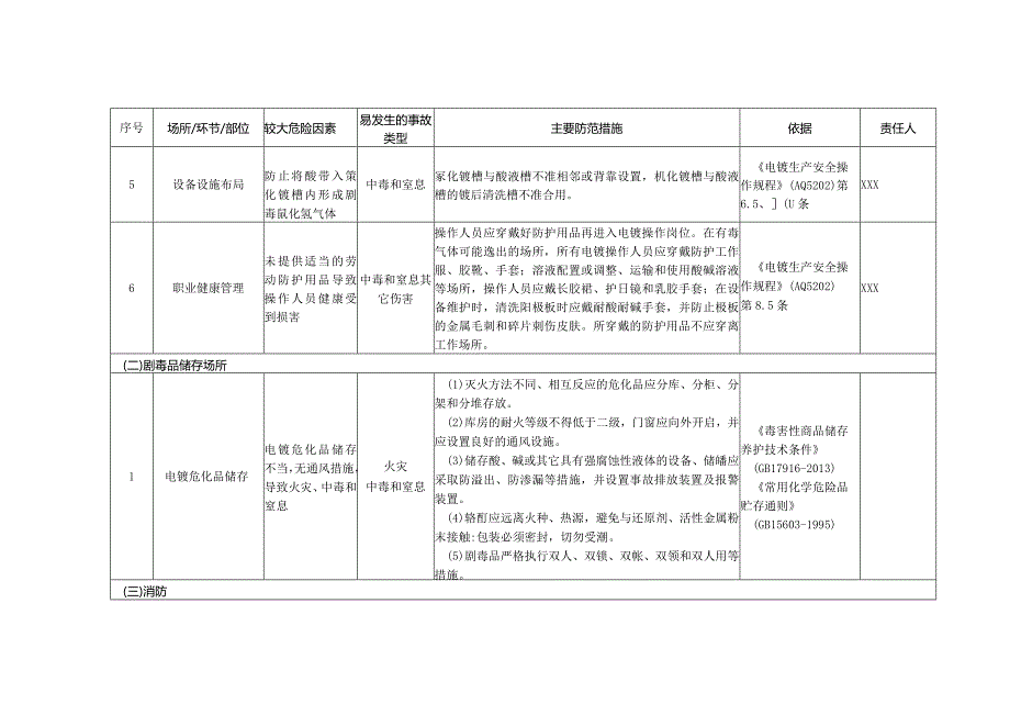 (新)XX企业双重预防体系-电镀企业安全风险清单(汇编).docx_第2页