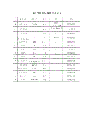 钢结构监测仪器需求计划表.docx