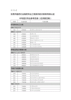 东莞市医药行业制药专业工程系列初次职称考核认定中专层次专业参考目录（征求意见稿）.docx