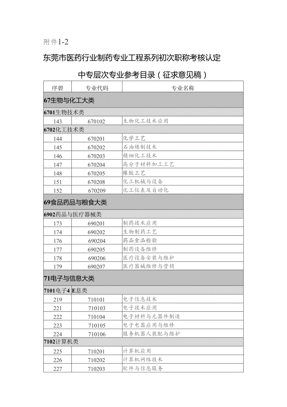 东莞市医药行业制药专业工程系列初次职称考核认定中专层次专业参考目录（征求意见稿）.docx_第1页