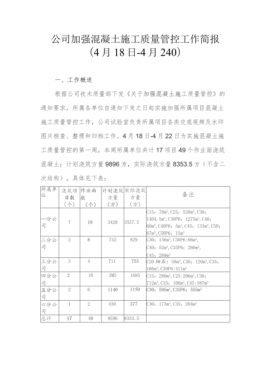 公司加强混凝土施工质量管控工作简报（4月18日-4月24日）.docx_第1页