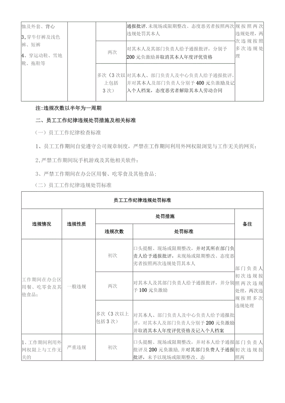 (XX企业)关于重申员工日常行为礼仪规范标准及违规处罚标准的通知范本.docx_第2页