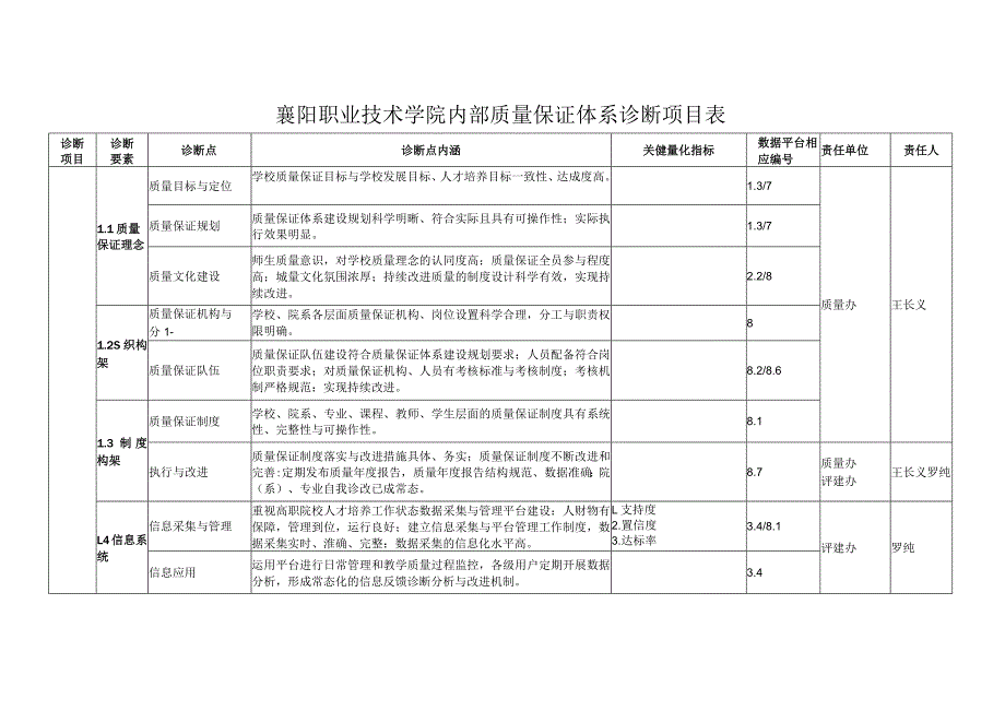 襄阳职业技术学院内部质量保证体系诊断项目表.docx_第1页