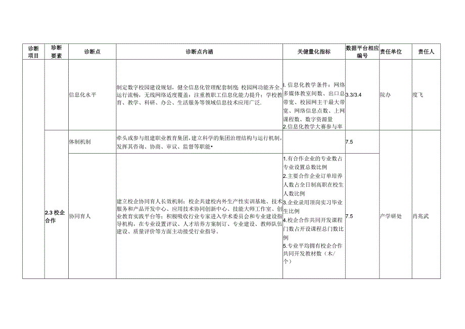 襄阳职业技术学院内部质量保证体系诊断项目表.docx_第3页