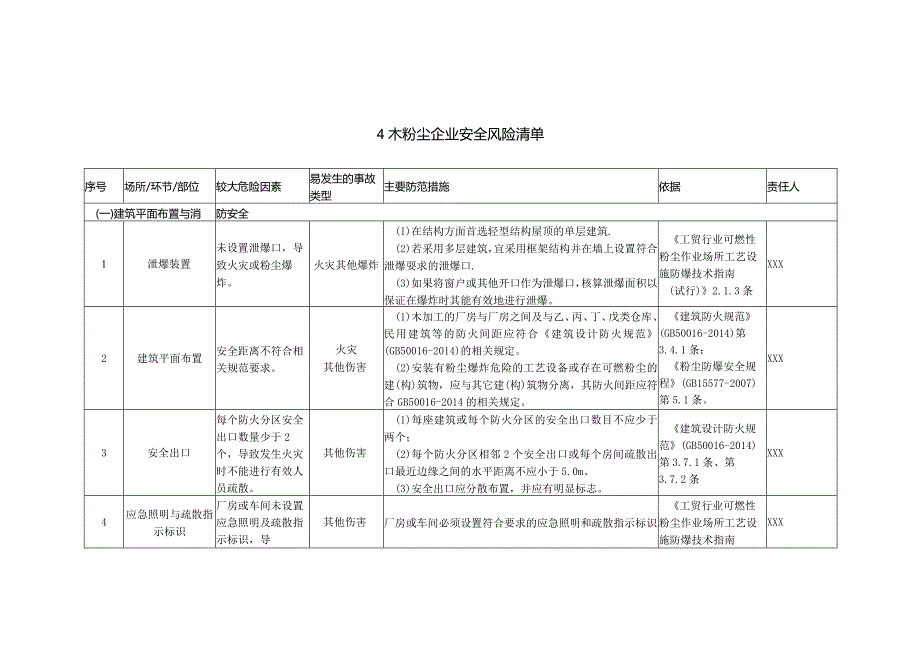 (新)XX企业双重预防体系-木粉尘企业安全风险清单(汇编).docx_第1页