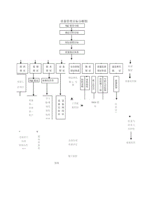 工程质量管理目标分解图.docx