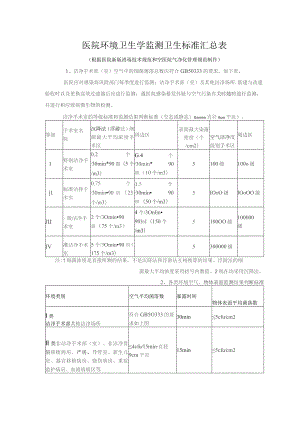 (新)医院环境卫生学监测卫生标准汇总表.docx