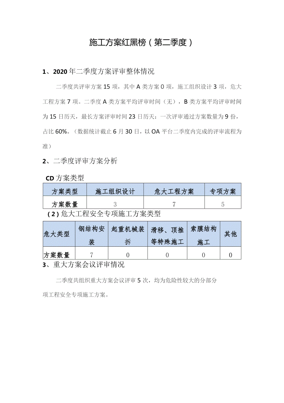 华东钢结构公司施工方案红黑榜--二季度.docx_第2页