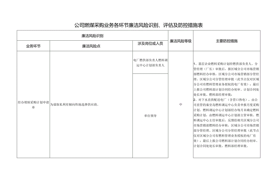 公司燃煤采购业务各环节廉洁风险识别、评估及防控措施表.docx_第1页