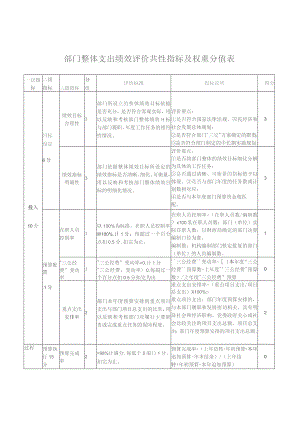 部门整体支出绩效评价共性指标及权重分值表.docx